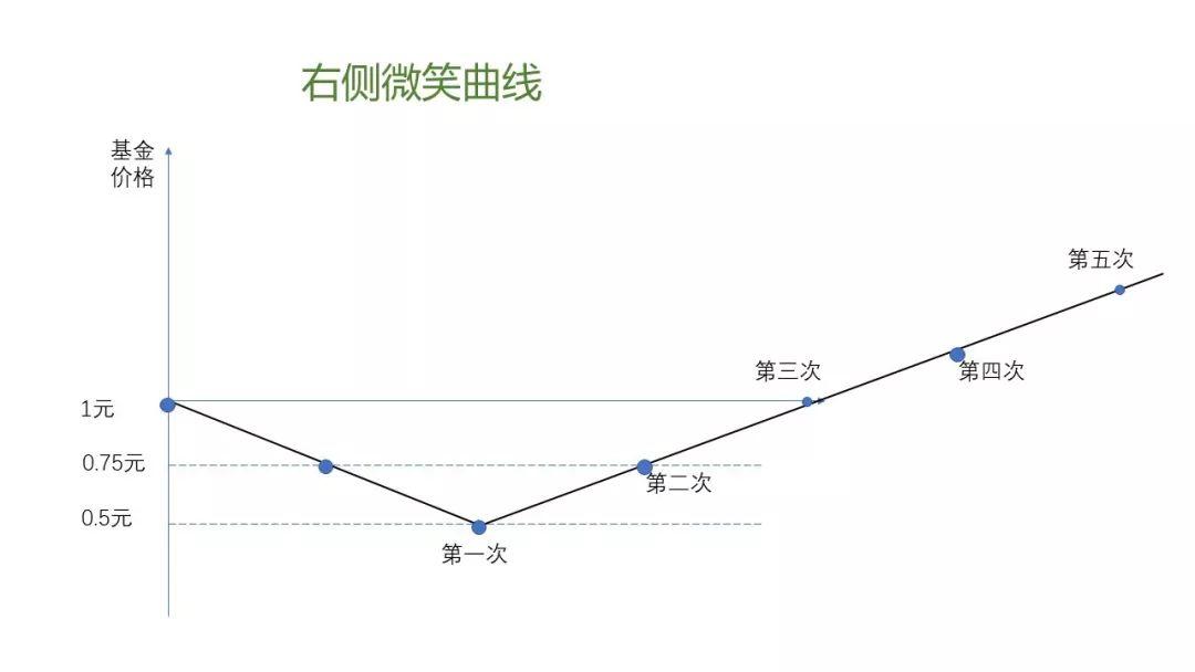 为何指数基金定投十年，最后收益为0？