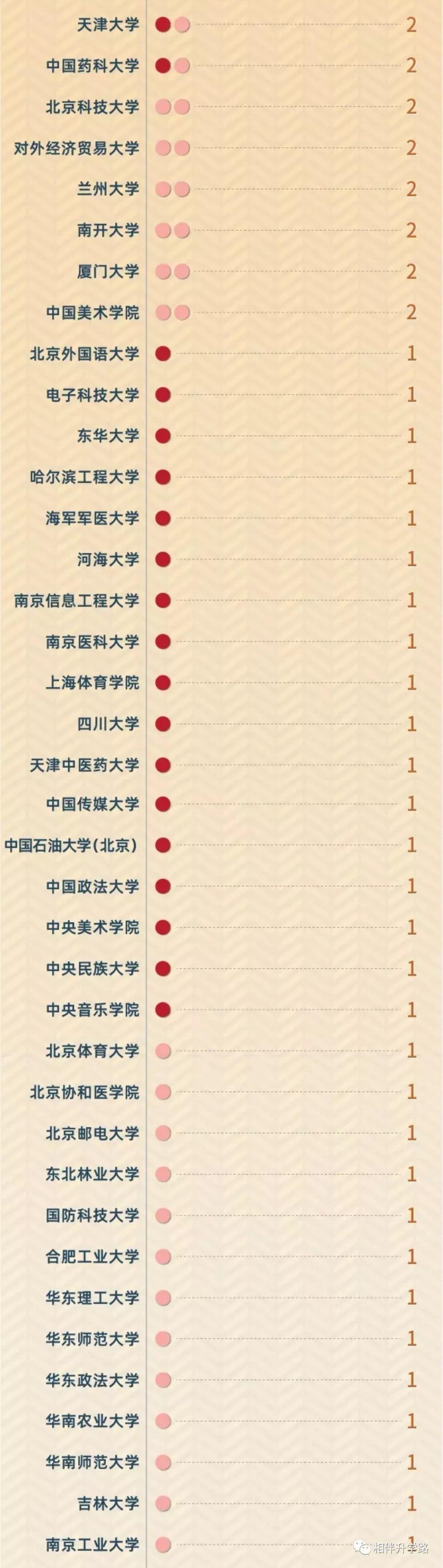 燃！沪上这7所高校，拿下了10个全国TOP１学科！