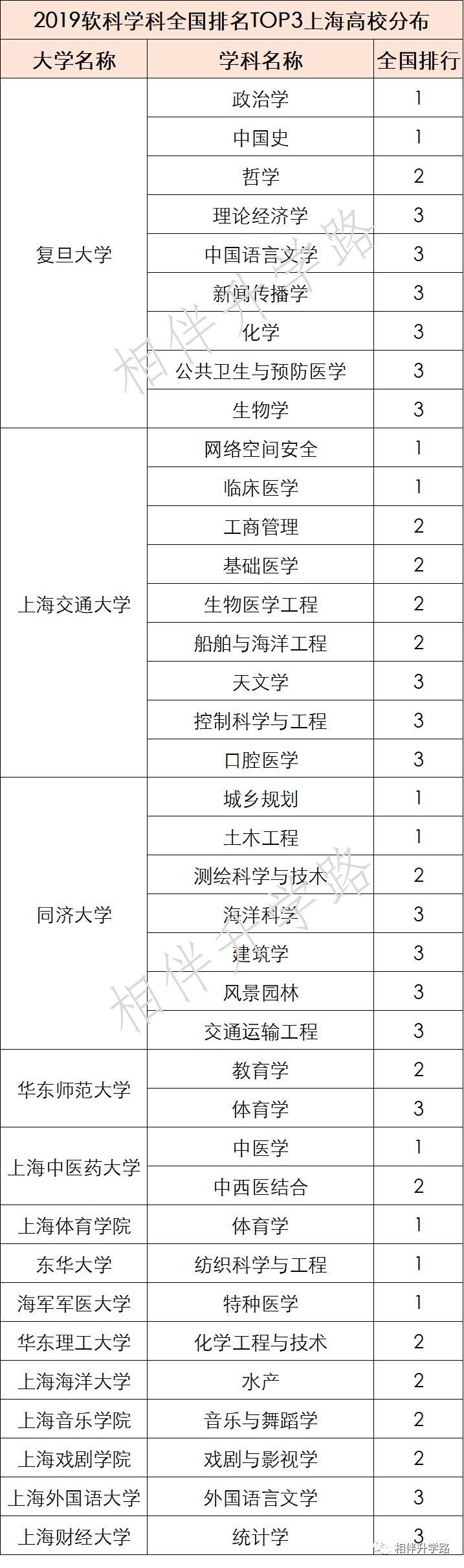 燃！沪上这7所高校，拿下了10个全国TOP１学科！