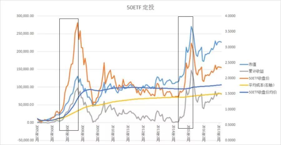 为何指数基金定投十年，最后收益为0？