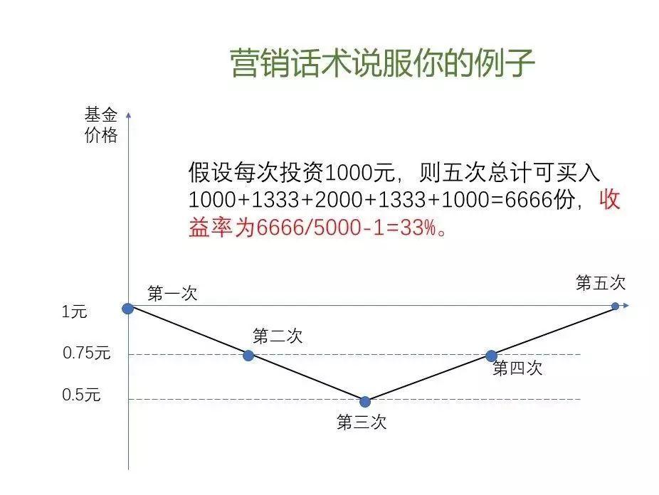 为何指数基金定投十年，最后收益为0？