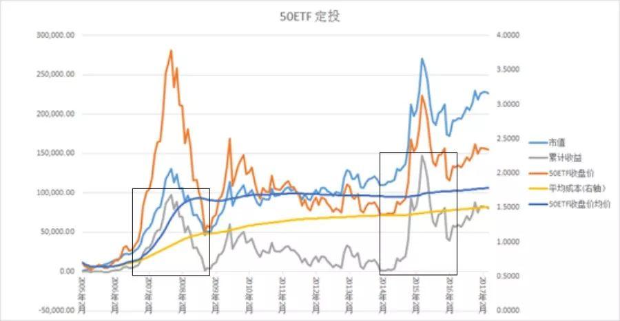 为何指数基金定投十年，最后收益为0？