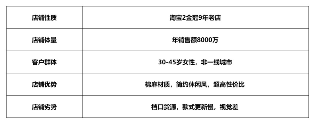 历时3个月，我们在两家淘系女装店铺探索出的私域真相