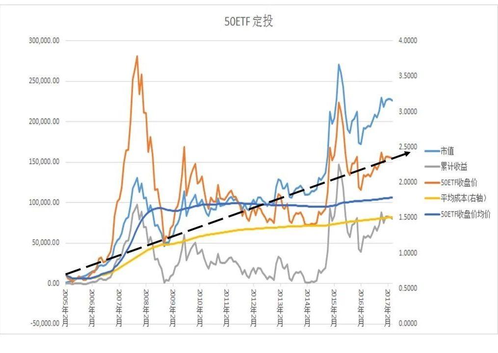 为何指数基金定投十年，最后收益为0？