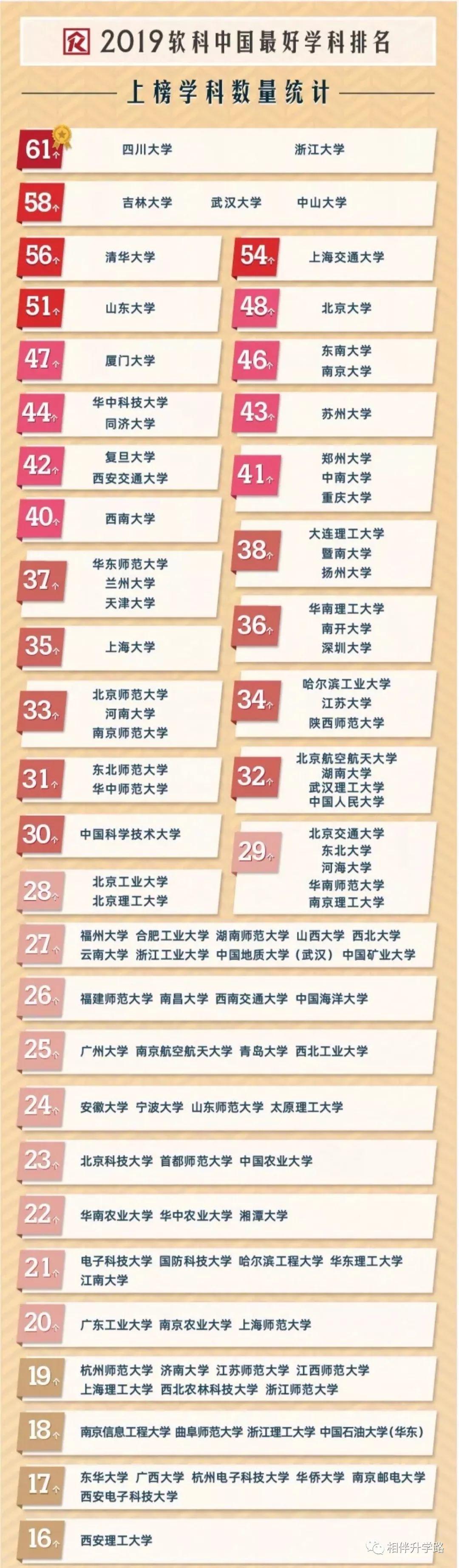 燃！沪上这7所高校，拿下了10个全国TOP１学科！