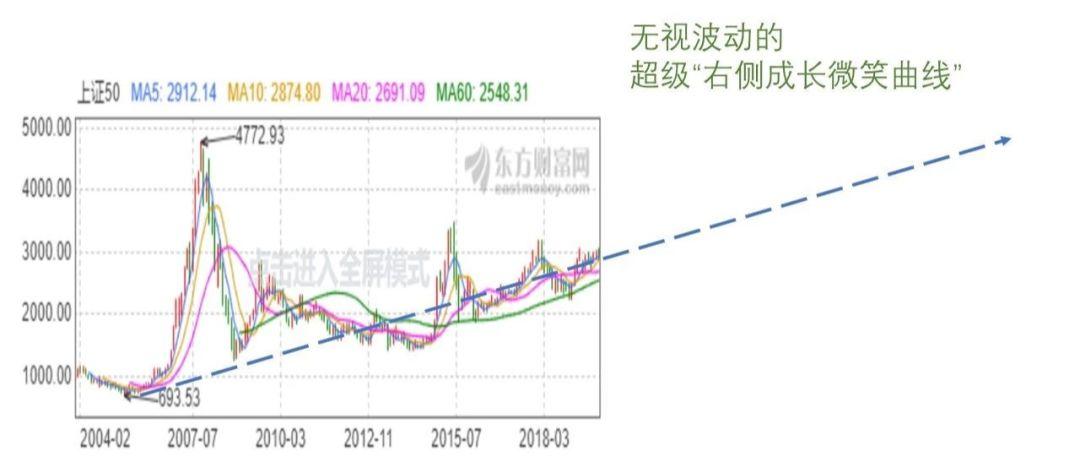 为何指数基金定投十年，最后收益为0？