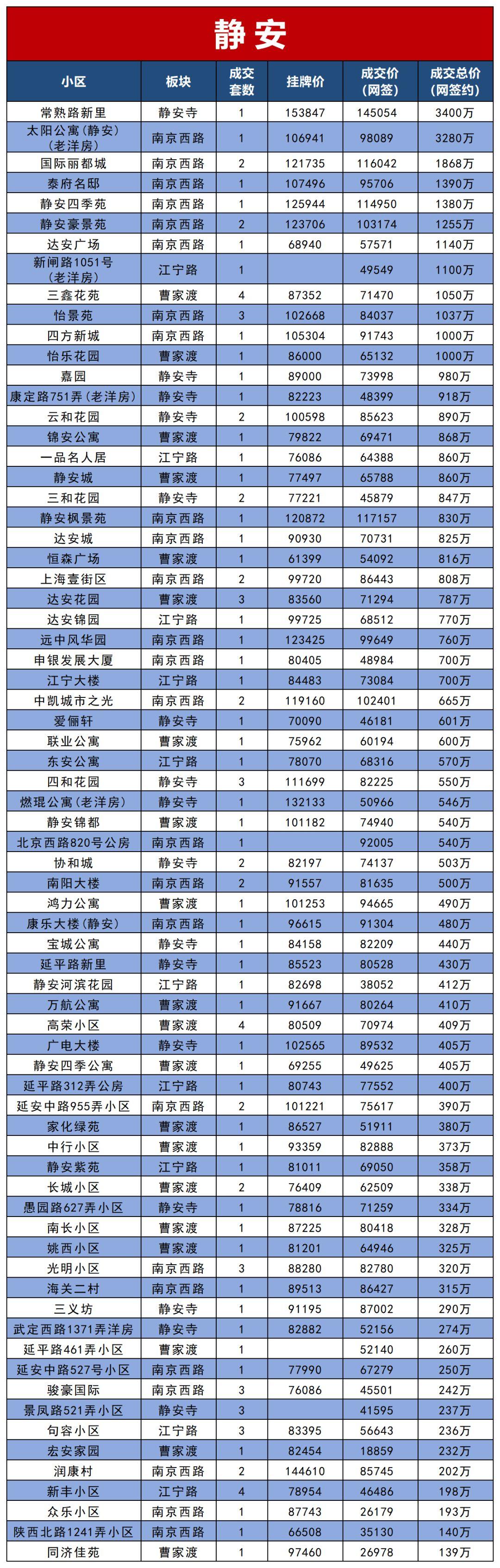 上海各区10月二手房价大全！最贵二手房在长宁