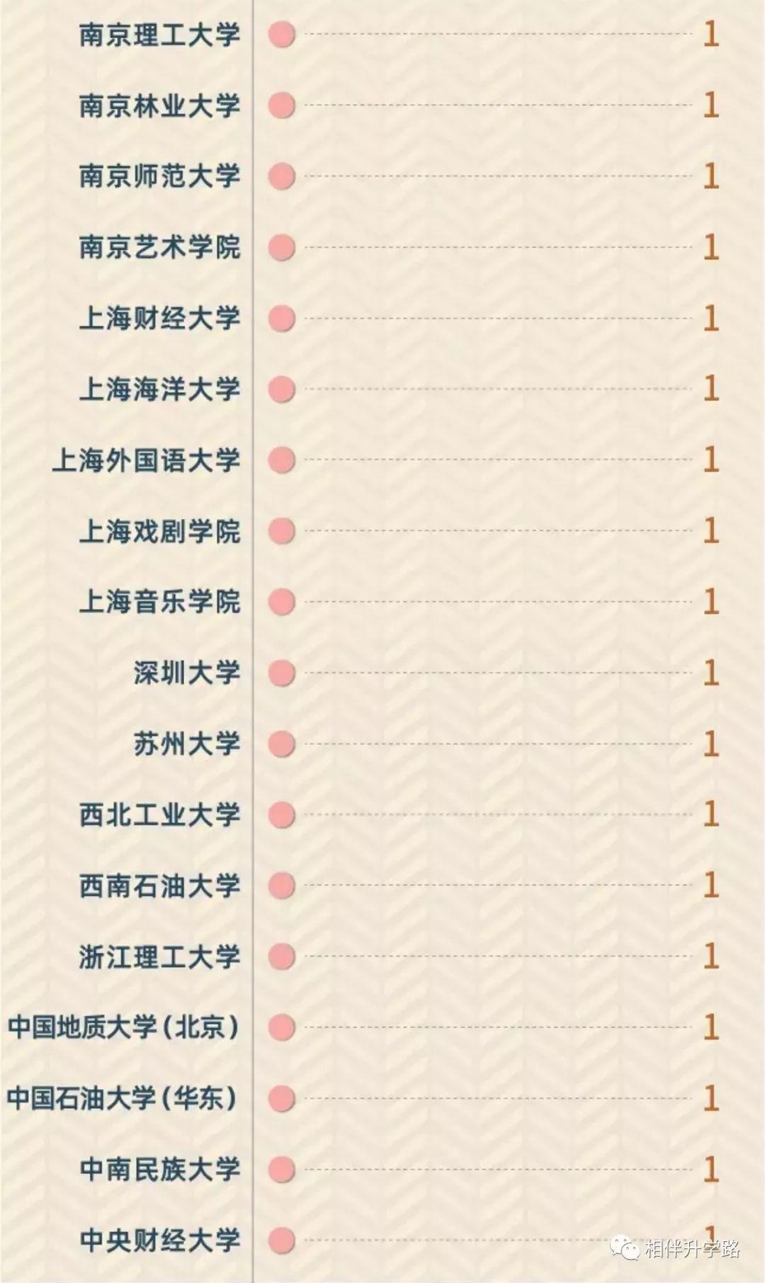 燃！沪上这7所高校，拿下了10个全国TOP１学科！