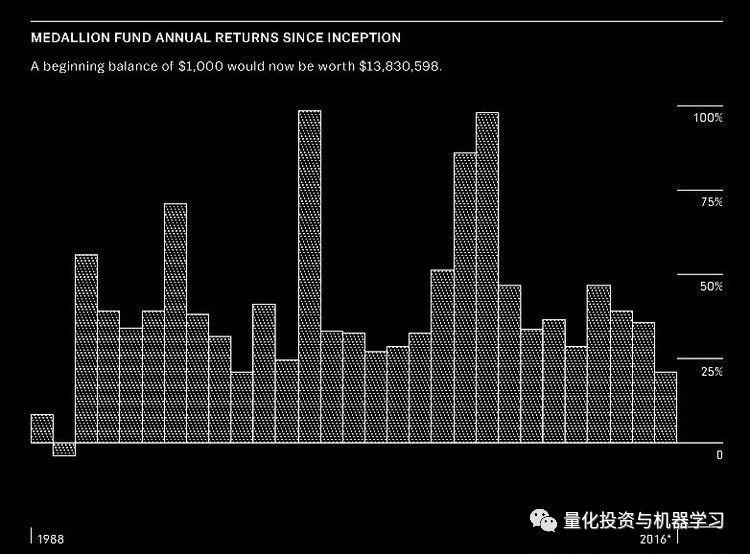 2019西蒙斯访谈：量化策略、职业与交易