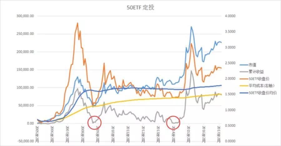 为何指数基金定投十年，最后收益为0？