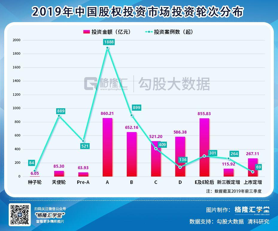 二〇一九年，有些PE与VC已注定找不到接盘侠