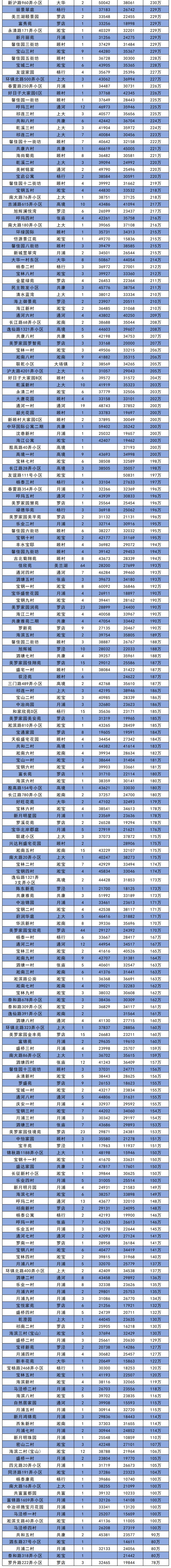 上海各区10月二手房价大全！最贵二手房在长宁