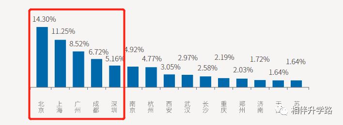 2019年毕业生薪酬：7K是奢望，211名校毕业6K成高薪！