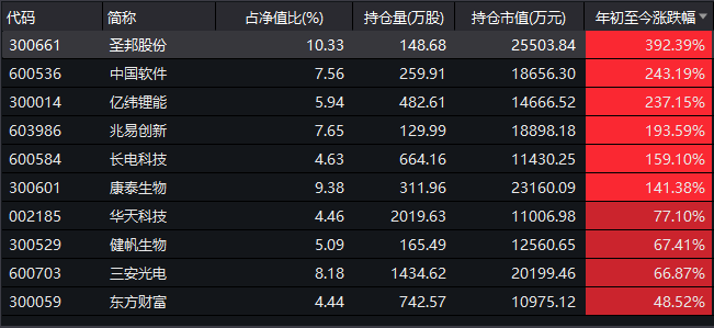 业绩翻倍、排名霸榜、新产品被疯抢，今年的基金冠军让人大惊！