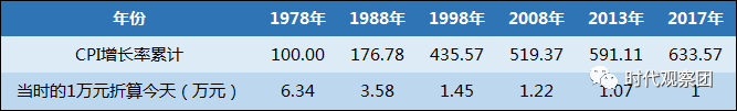 钱贬值的速度有多快，你知道吗？