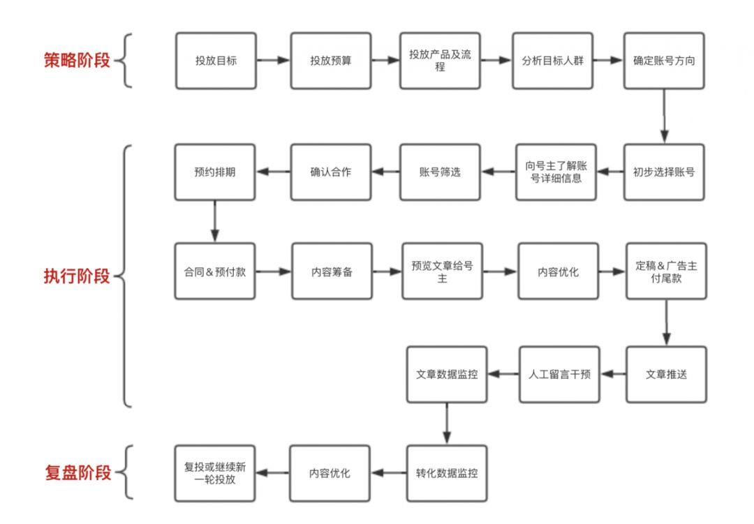 回报率300%的公众号投放套路有哪些？这一套流程就够了！