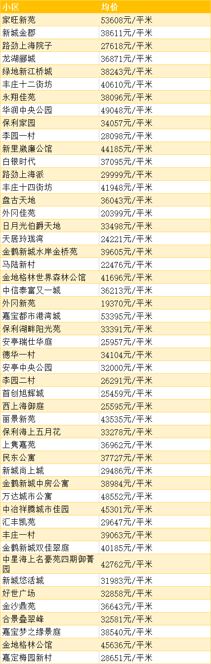 超全！上海12月份各区房价表出炉！你的存款能在哪个区买房？