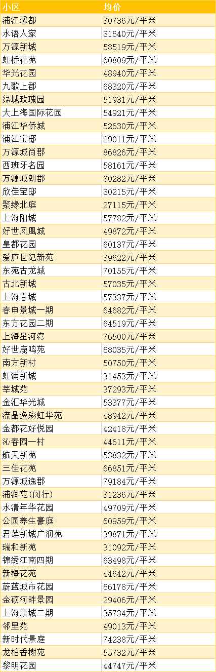 超全！上海12月份各区房价表出炉！你的存款能在哪个区买房？