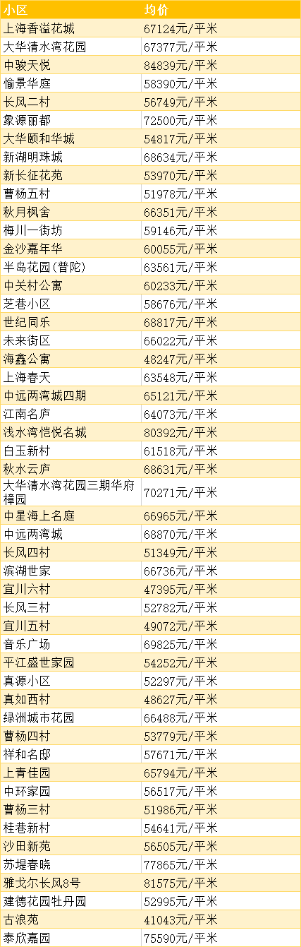 超全！上海12月份各区房价表出炉！你的存款能在哪个区买房？