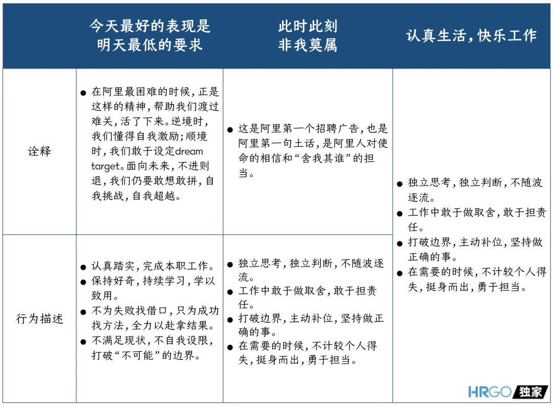 阿里全新价值观考核，看完不得不服。