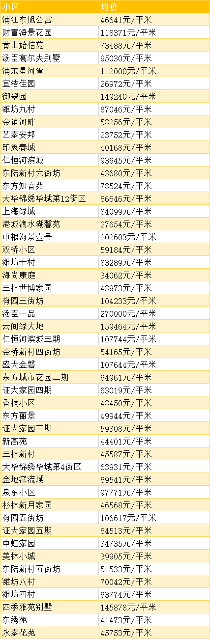超全！上海12月份各区房价表出炉！你的存款能在哪个区买房？