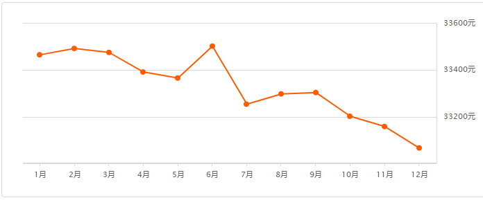 超全！上海12月份各区房价表出炉！你的存款能在哪个区买房？