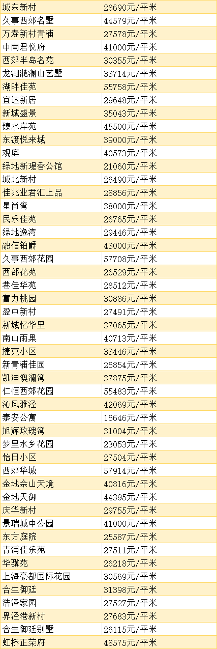 超全！上海12月份各区房价表出炉！你的存款能在哪个区买房？