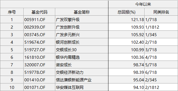 业绩翻倍、排名霸榜、新产品被疯抢，今年的基金冠军让人大惊！