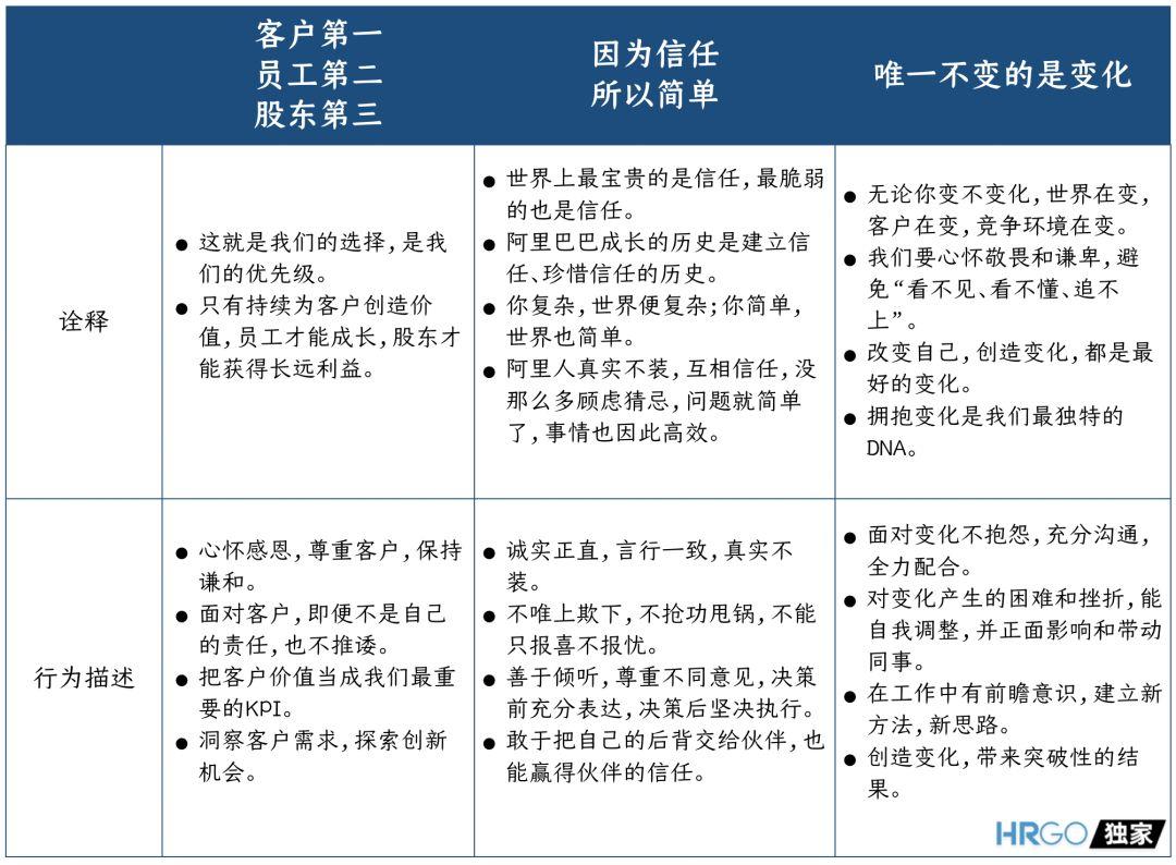 阿里全新价值观考核，看完不得不服。