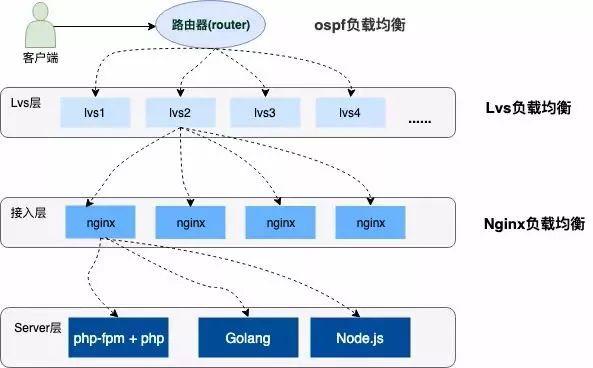 “12306”的架构到底有多牛逼? “12306”的架构到底有多牛逼?