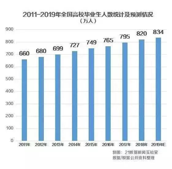 2019年毕业生薪酬：7K是奢望，211名校毕业6K成高薪！