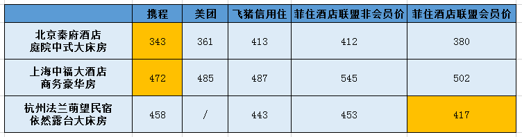 飞猪也玩单体酒店，但对手并不是 OYO