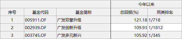 业绩翻倍、排名霸榜、新产品被疯抢，今年的基金冠军让人大惊！