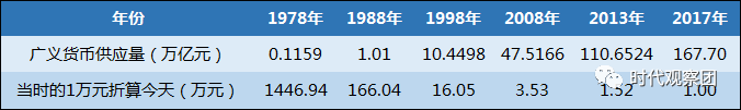 钱贬值的速度有多快，你知道吗？