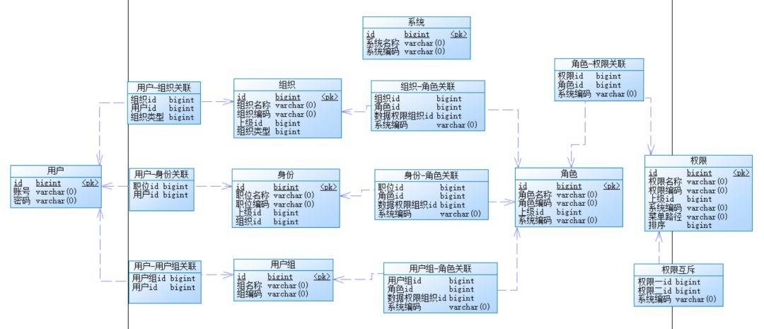 （附表设计）不是我吹！超级全面的权限系统设计方案面世了