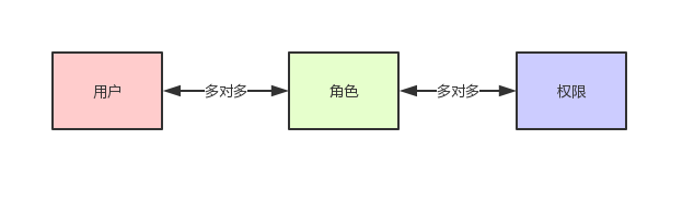 （附表设计）不是我吹！超级全面的权限系统设计方案面世了