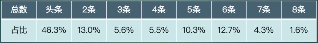 回报率300%的公众号投放套路有哪些？这一套流程就够了！