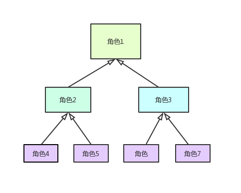 （附表设计）不是我吹！超级全面的权限系统设计方案面世了