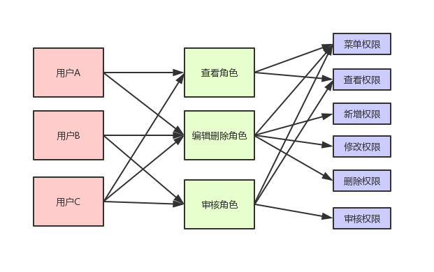 （附表设计）不是我吹！超级全面的权限系统设计方案面世了