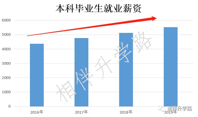 2019年毕业生薪酬:7K是奢望,211名校毕业6K成高薪! 2019年毕业生薪酬:7K是奢望,211名校毕业6K成高薪!