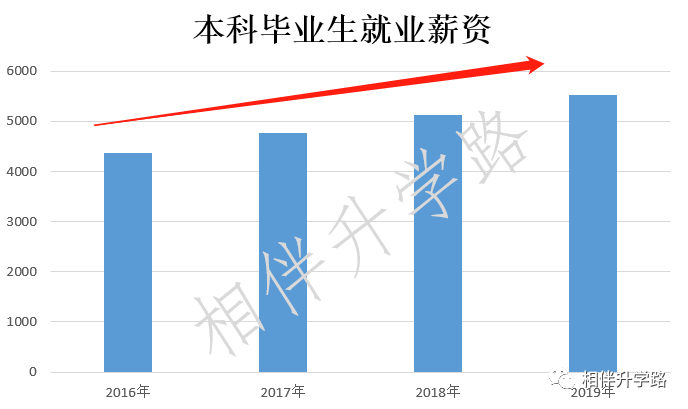 2019年毕业生薪酬：7K是奢望，211名校毕业6K成高薪！