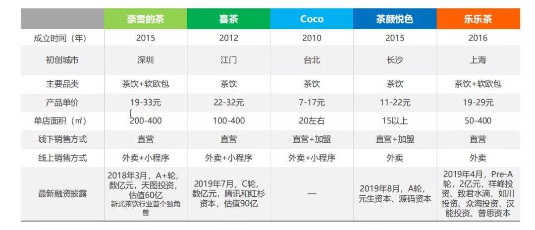 一杯20块的奶茶，竟藏着500亿的生意，是风口还是泡沫？