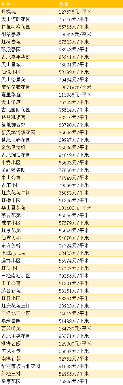 超全！上海12月份各区房价表出炉！你的存款能在哪个区买房？