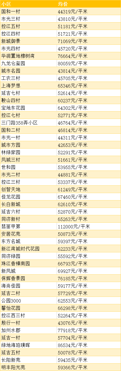 超全！上海12月份各区房价表出炉！你的存款能在哪个区买房？