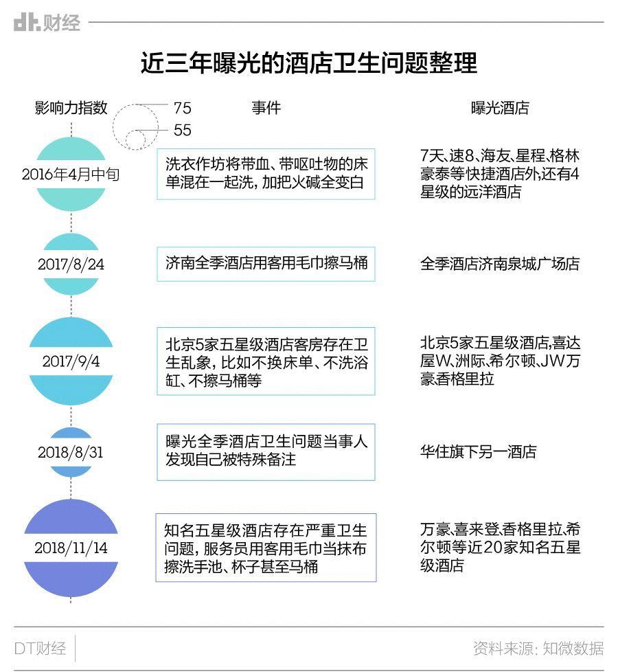 7天酒店的倒闭，是从旅客自带床上四件套开始的