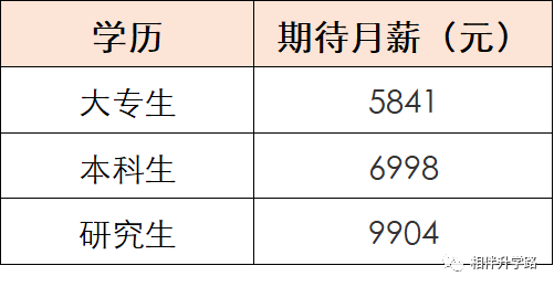 2019年毕业生薪酬：7K是奢望，211名校毕业6K成高薪！