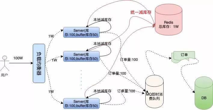 “12306”的架构到底有多牛逼? “12306”的架构到底有多牛逼?