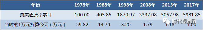 钱贬值的速度有多快，你知道吗？