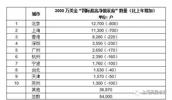 上海有多少有钱人