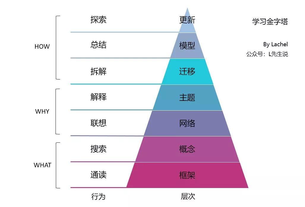 如何自学一个领域？这里有一份全指南